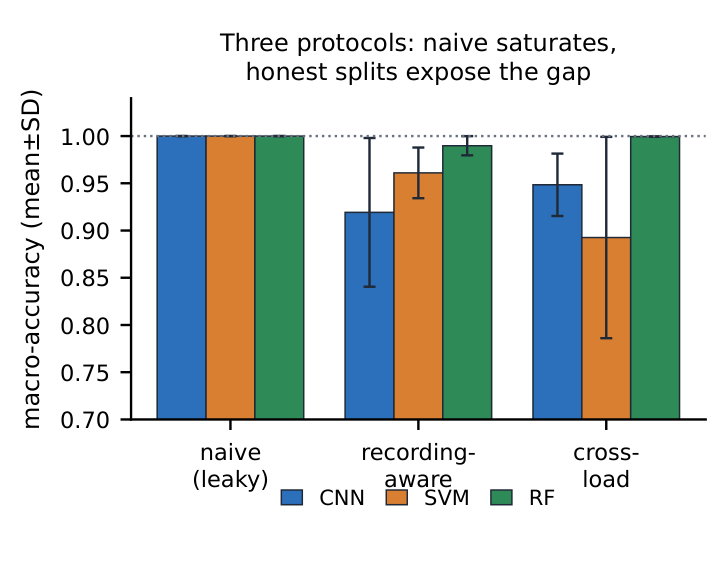 Bar chart from the bearing-fault paper: three protocols compared — the naive split saturates, honest splits expose the gap.