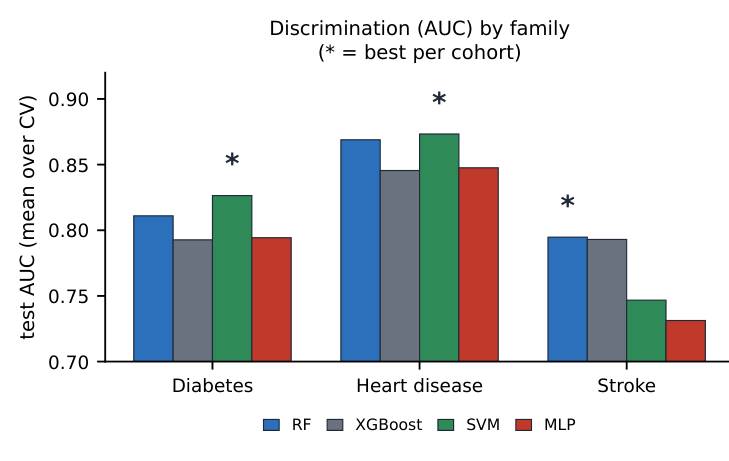 Bar chart from the chronic-disease paper: discrimination AUC by model family per cohort under the leakage-safe protocol.