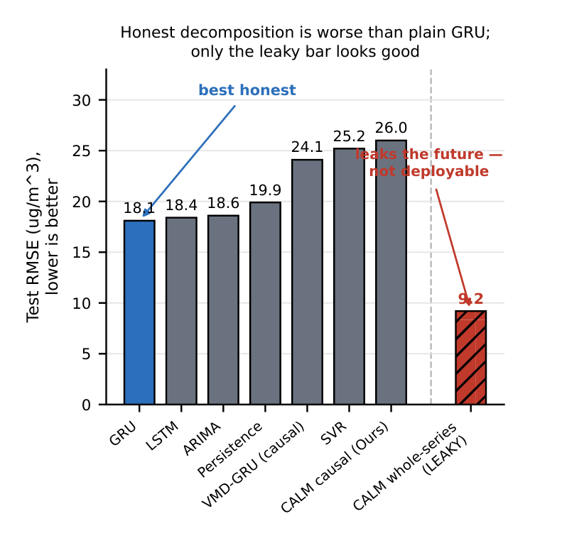 Bar chart from the PM2.5 paper: honest decomposition is worse than plain GRU; only the leaky bar looks good.