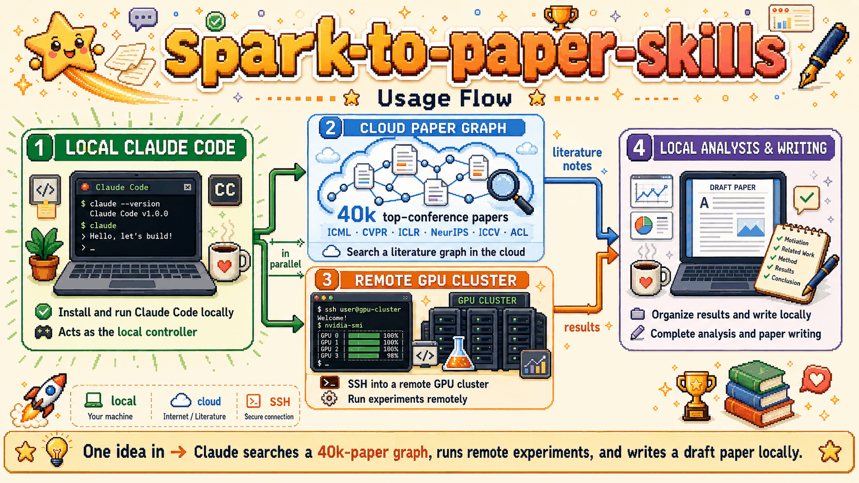 Overview banner of spark-to-paper-skills: a spark on the left flows through the skill chain into a compiled paper on the right.