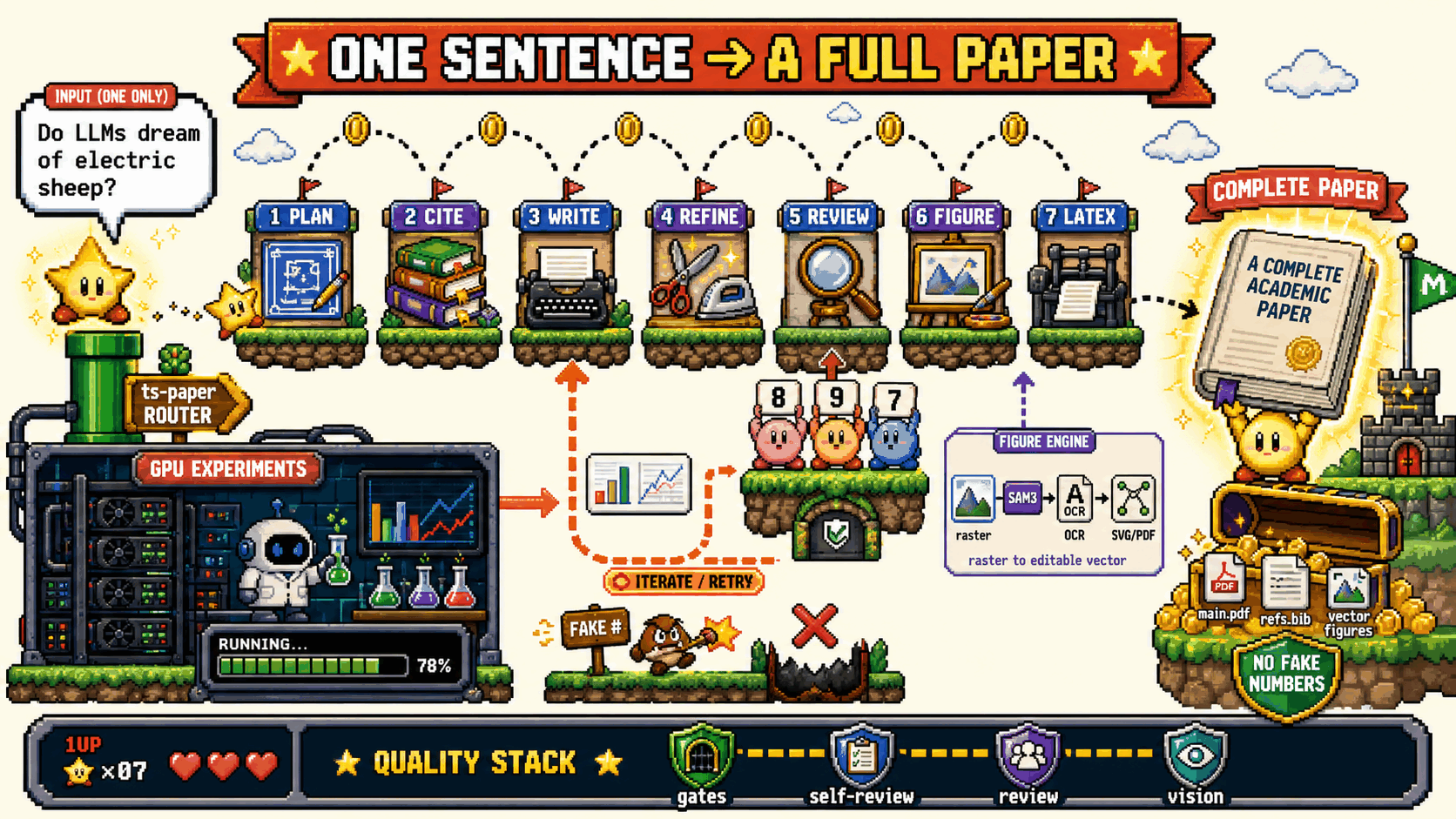 Method overview: the eight pipeline stages from plan to auto-run experiments, each with its artifact.